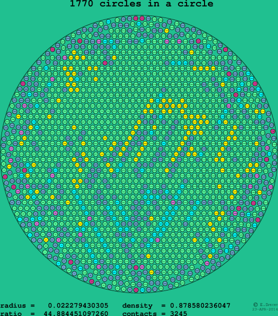 1770 circles in a circle