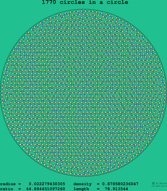 1770 circles in a circle