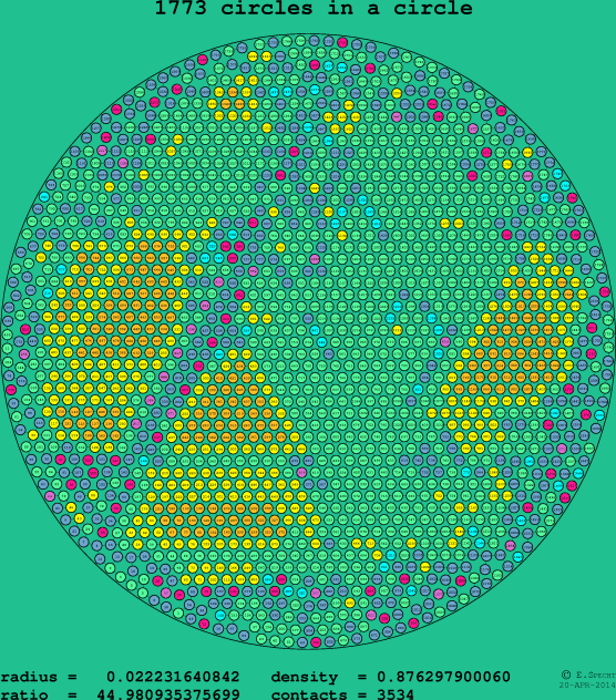 1773 circles in a circle