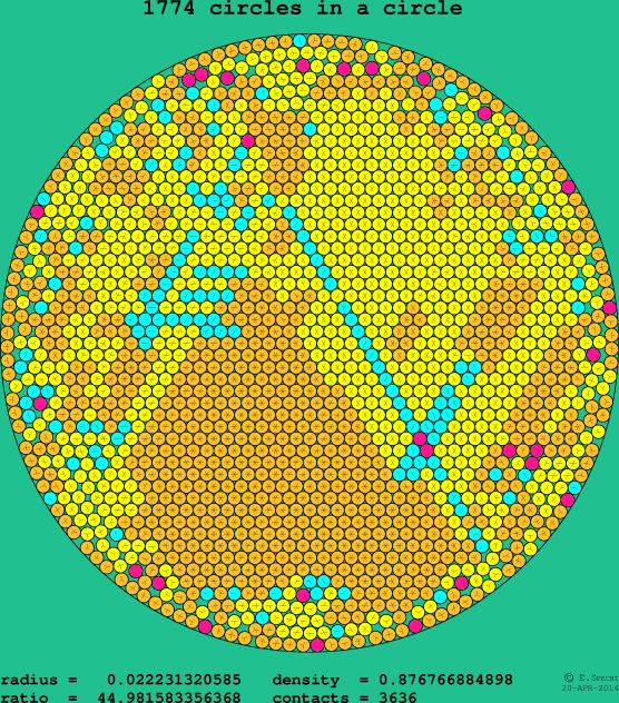 1774 circles in a circle