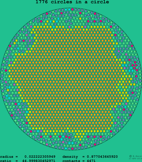 1776 circles in a circle