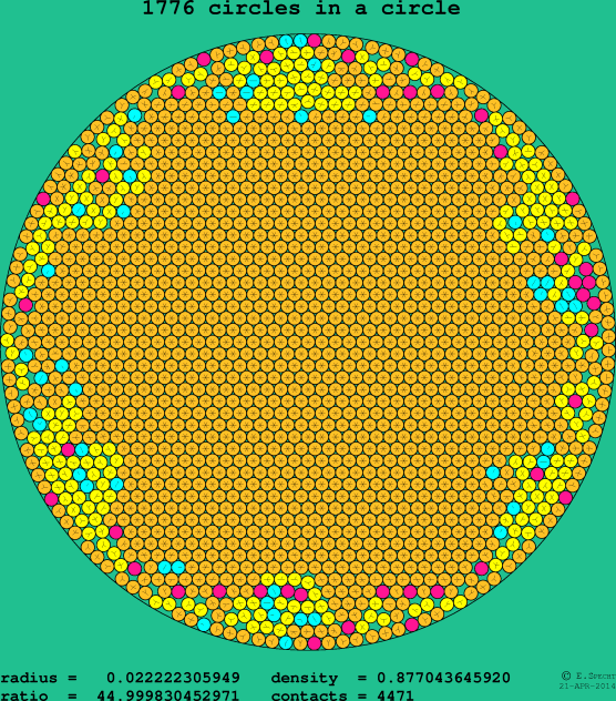 1776 circles in a circle