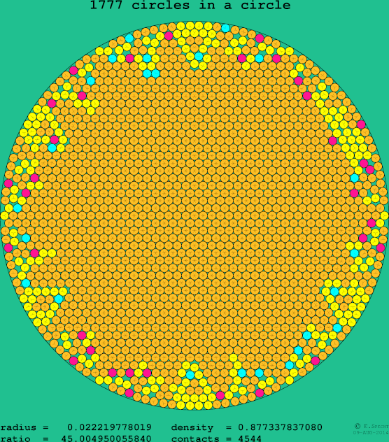 1777 circles in a circle