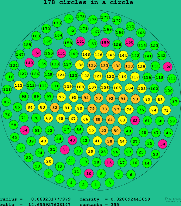 178 circles in a circle