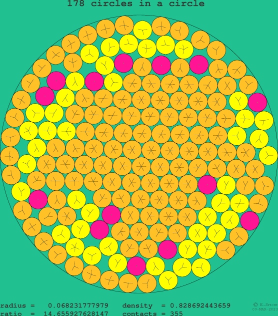 178 circles in a circle