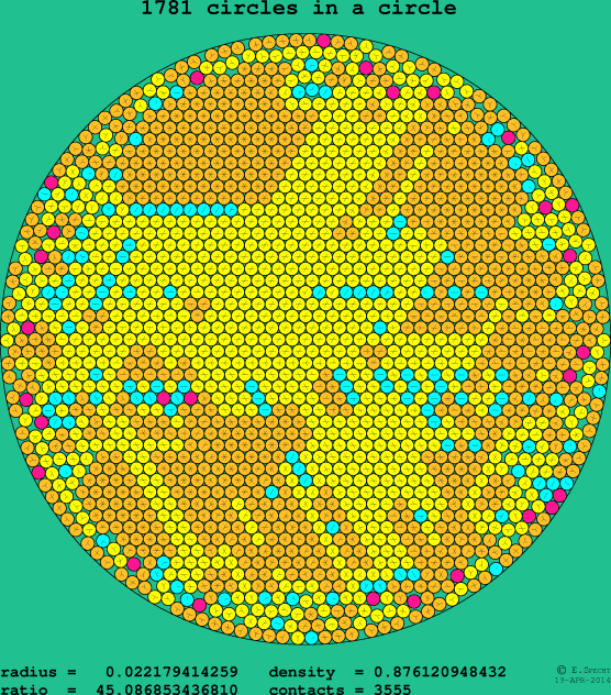 1781 circles in a circle