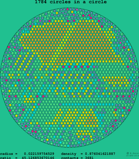 1784 circles in a circle