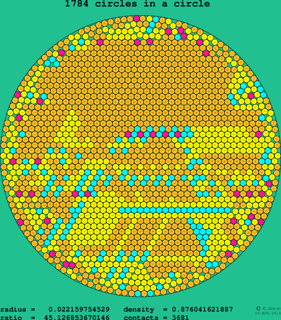 1784 circles in a circle