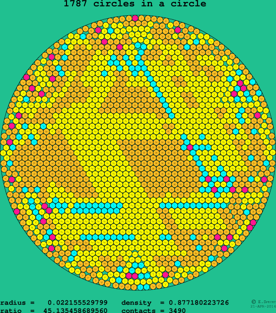 1787 circles in a circle