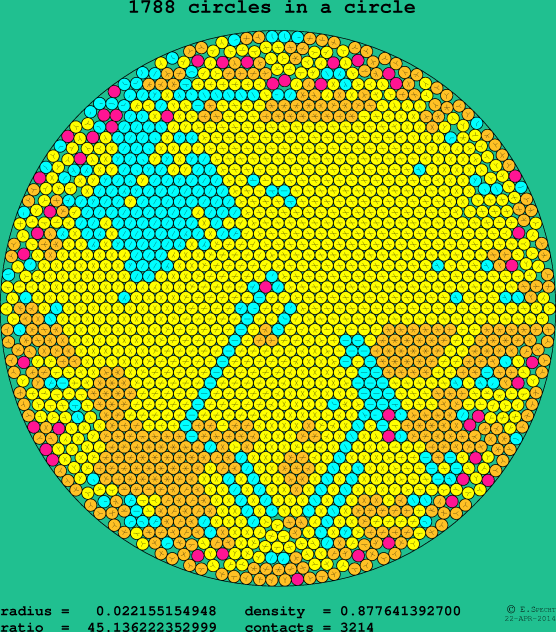 1788 circles in a circle