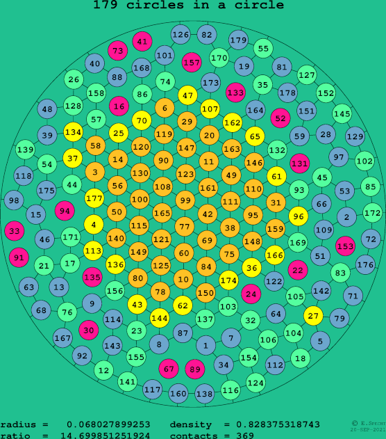 179 circles in a circle