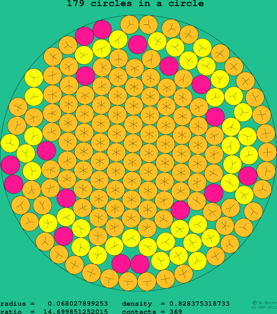 179 circles in a circle