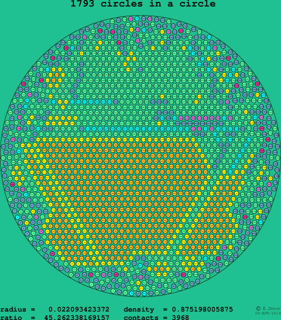 1793 circles in a circle