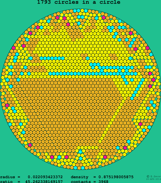 1793 circles in a circle