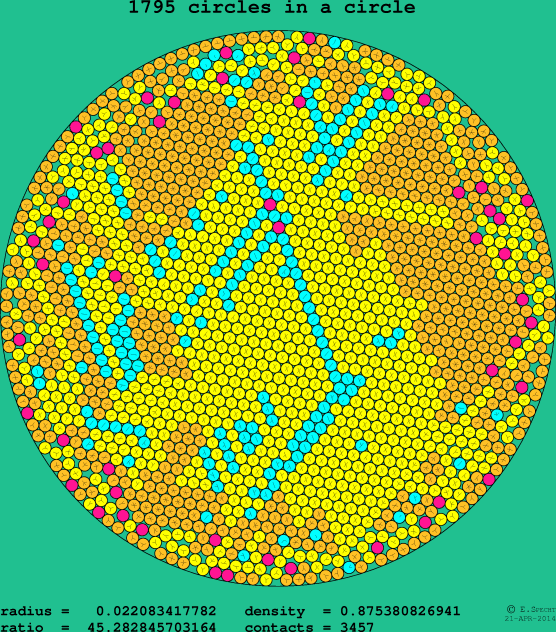 1795 circles in a circle