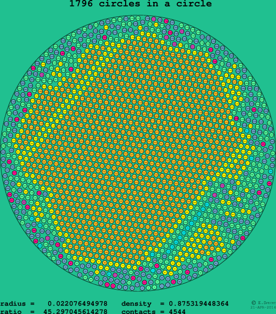 1796 circles in a circle