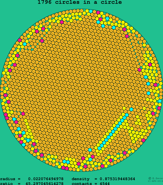 1796 circles in a circle