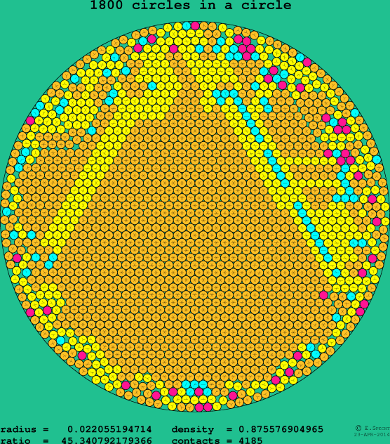 1800 circles in a circle