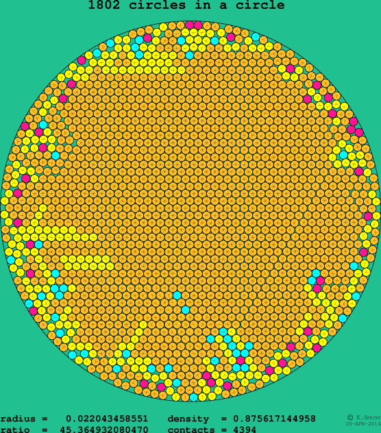 1802 circles in a circle