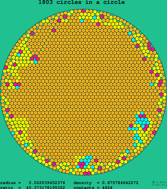 1803 circles in a circle