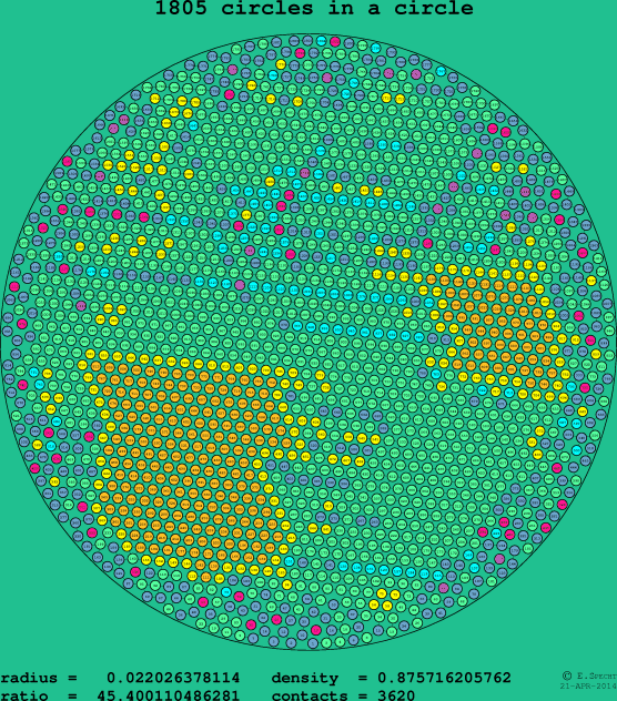 1805 circles in a circle