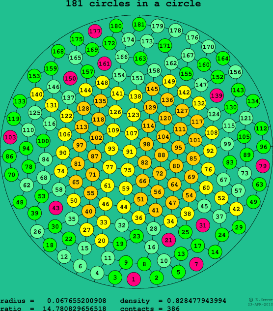 181 circles in a circle