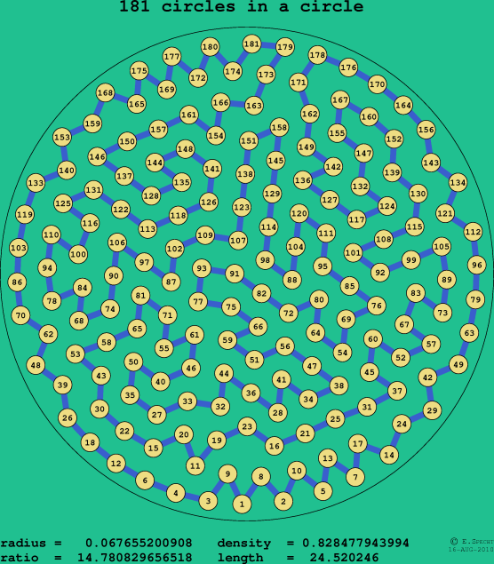 181 circles in a circle