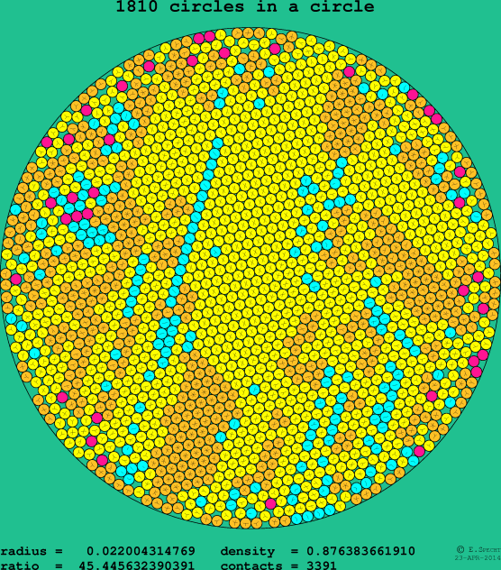 1810 circles in a circle