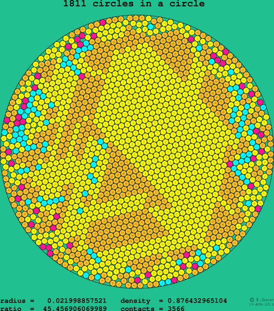 1811 circles in a circle