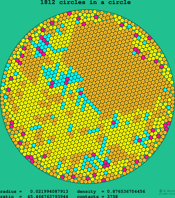 1812 circles in a circle