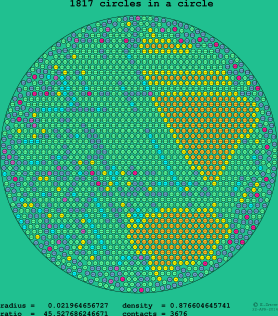 1817 circles in a circle