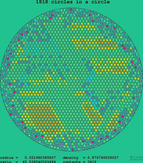 1818 circles in a circle