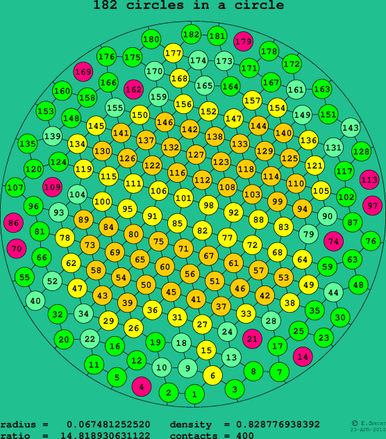 182 circles in a circle