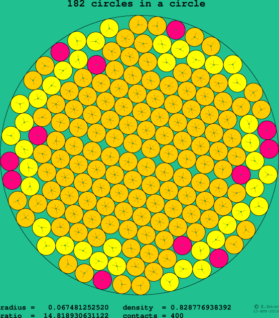 182 circles in a circle