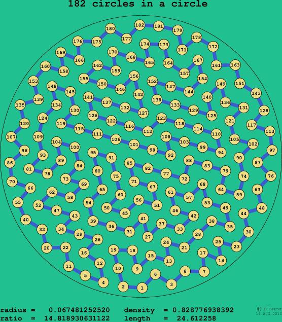 182 circles in a circle