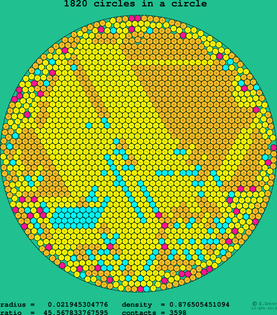 1820 circles in a circle