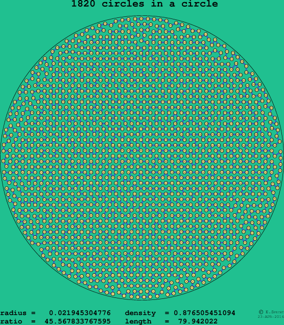 1820 circles in a circle