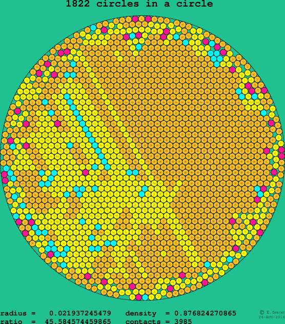 1822 circles in a circle