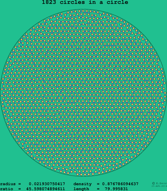 1823 circles in a circle