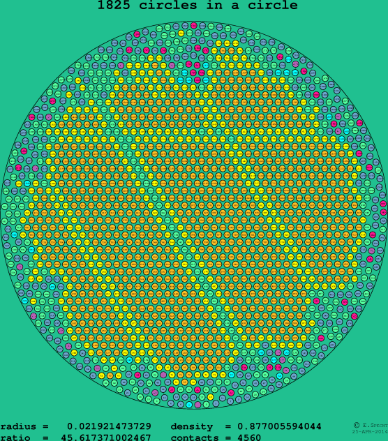 1825 circles in a circle