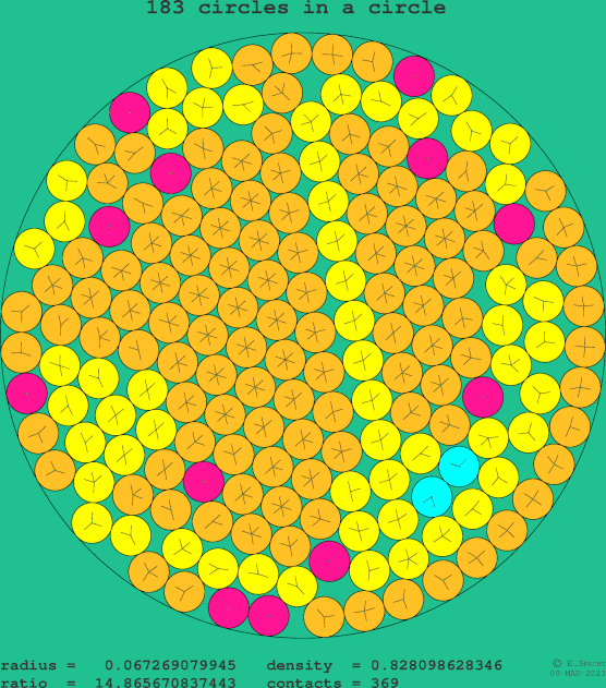 183 circles in a circle