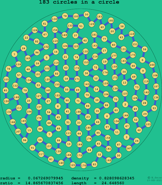 183 circles in a circle