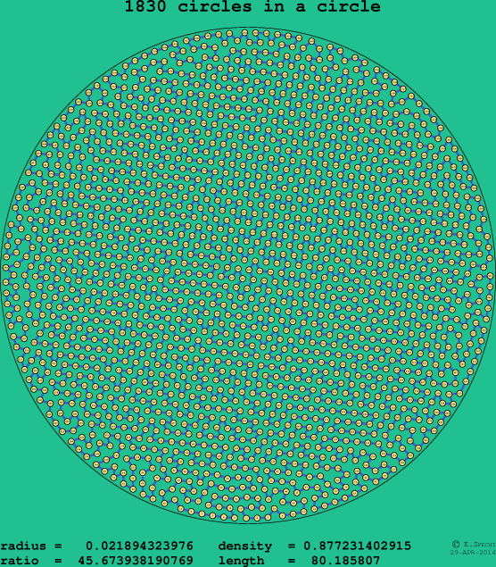 1830 circles in a circle