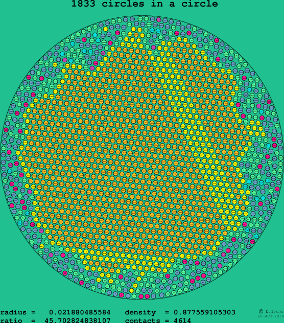 1833 circles in a circle