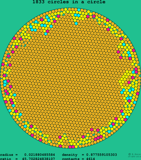 1833 circles in a circle