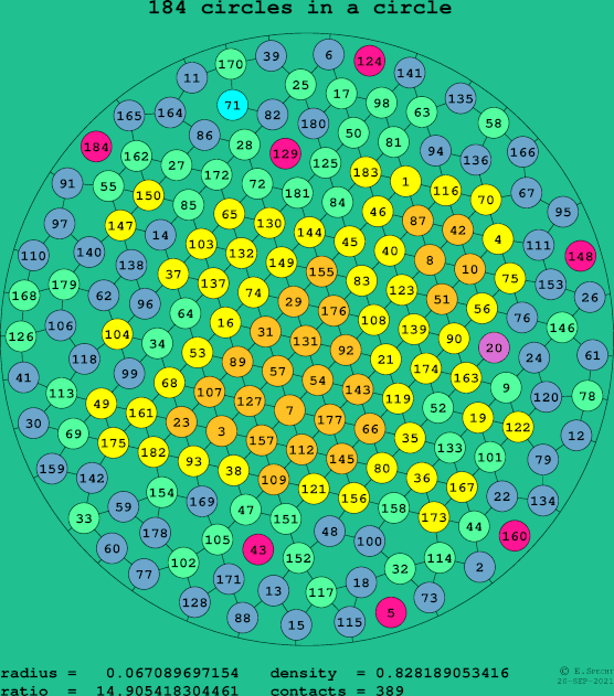 184 circles in a circle