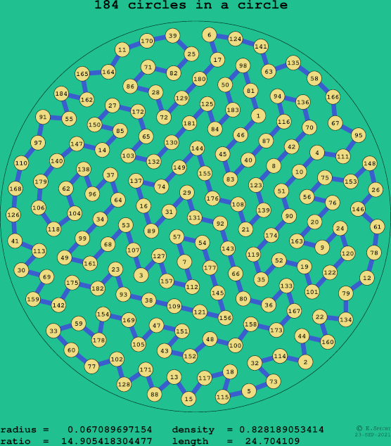 184 circles in a circle