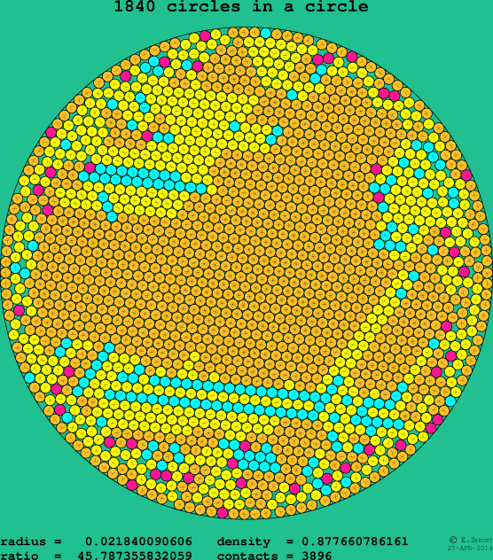 1840 circles in a circle