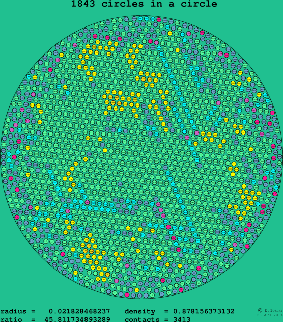 1843 circles in a circle