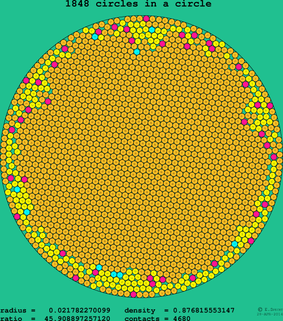 1848 circles in a circle